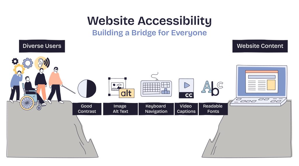 Diagram illustrating the Web Content Accessibility Guidelines.